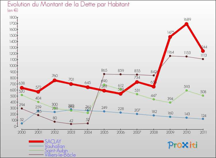 Evolution de la dette par habitant pour la commune de SACLAY et les communes proches Comparaison de la dette par habitant pour SACLAY et les communes voisines