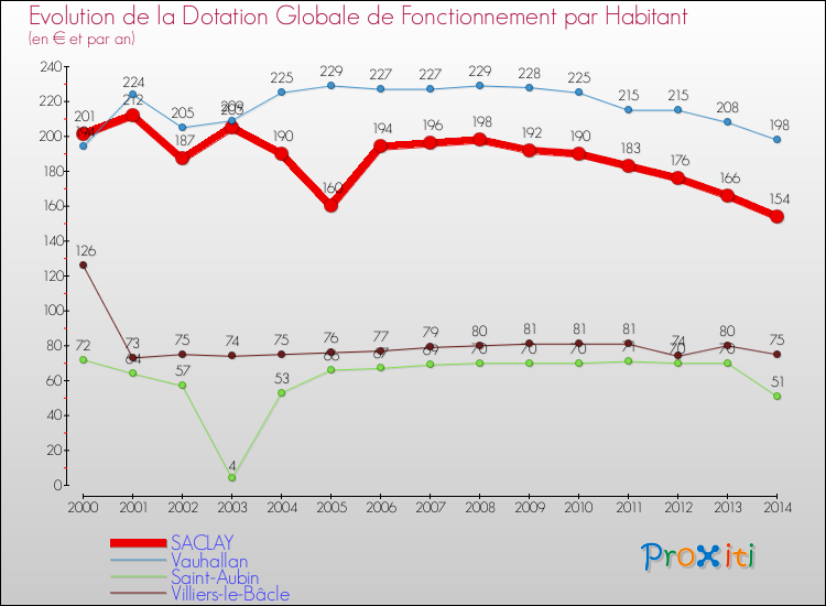 Evolution et montant de la dotation globale de fonctionnement par Habitant pour SACLAY et les communes proches de 2000 à 2014. Comparaison des dotations globales de fonctionnement par habitant pour SACLAY et les communes voisines de 2000 à 2014.