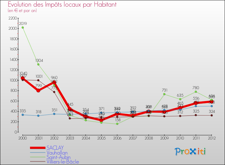 Evolution et montant des impôts locaux par Habitant pour SACLAY et les communes proches Comparaison des impôts locaux par habitant pour SACLAY et les communes voisines