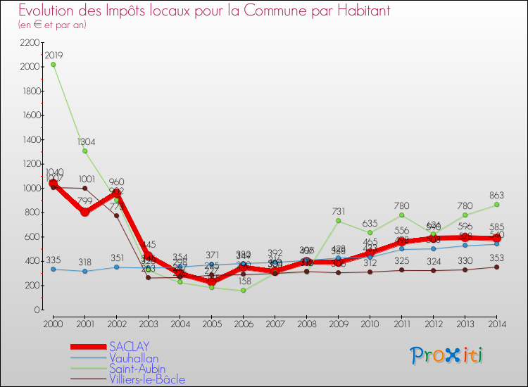 Evolution et montant des impôts locaux par Habitant pour SACLAY et les communes proches de 2000 à 2014 Comparaison des impôts locaux par habitant pour SACLAY et les communes voisines de 2000 à 2014