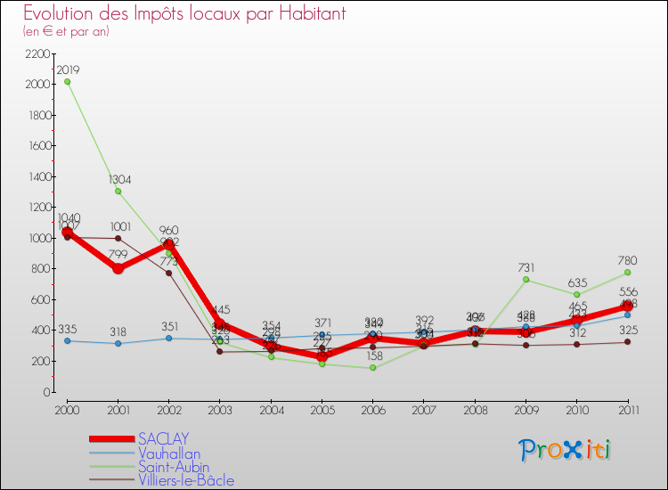 Evolution et montant des impôts locaux par Habitant pour SACLAY et les communes proches Comparaison des impôts locaux par habitant pour SACLAY et les communes voisines