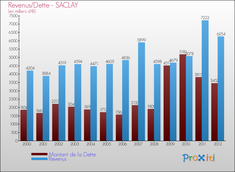 Evolution comparée de la dette et des revenus pour la commune de SACLAY de 2000 à 2012 Comparaison de la dette et des revenus pour SACLAY de 2000 à 2012