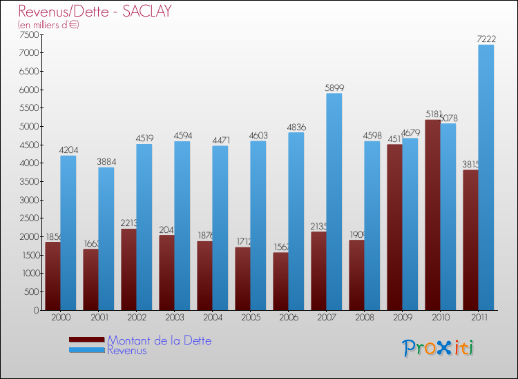 Evolution comparée de la dette et des revenus pour la commune de SACLAY de 2000 à 2011 Comparaison de la dette et des revenus pour SACLAY de 2000 à 2011