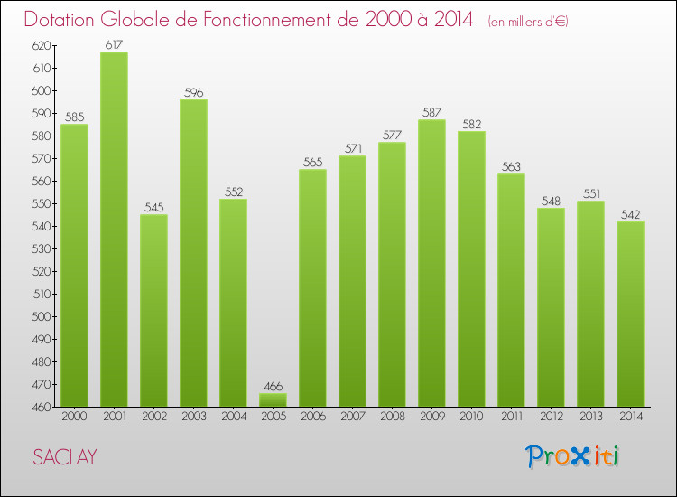 Evolution du montant de la Dotation Globale de Fonctionnement pour la commune de SACLAY de 2000 à 2014 Evolution du montant de la Dotation Globale de Fonctionnement pour SACLAY de 2000 à 2014