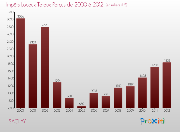 Evolution des Impôts Locaux pour la commune de SACLAY de 2000 à 2012 Evolution des Impôts Locaux pour SACLAY de 2000 à 2012