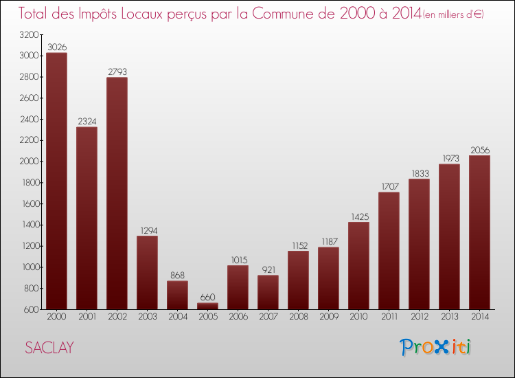 Evolution des Impôts Locaux pour la commune de SACLAY de 2000 à 2014 Evolution des Impôts Locaux pour SACLAY de 2000 à 2014