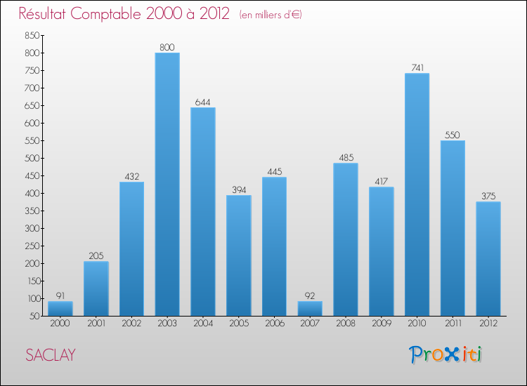 Evolution du résultat comptable pour la commune de SACLAY de 2000 à 2012 Evolution du résultat comptable pour SACLAY de 2000 à 2012