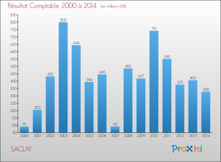 Evolution du résultat comptable pour la commune de SACLAY de 2000 à 2014 Evolution du résultat comptable pour SACLAY de 2000 à 2014