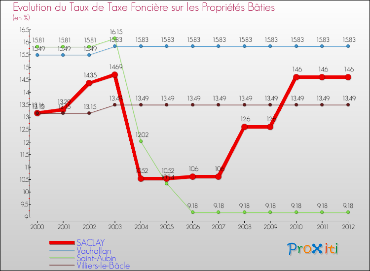 Evolution du taux de la taxe foncière sur le bati pour SACLAY et les communes proches de 2000 à 2012 Comparaison des taux de taxe foncière sur le bati pour SACLAY et les communes voisines de 2000 à 2012