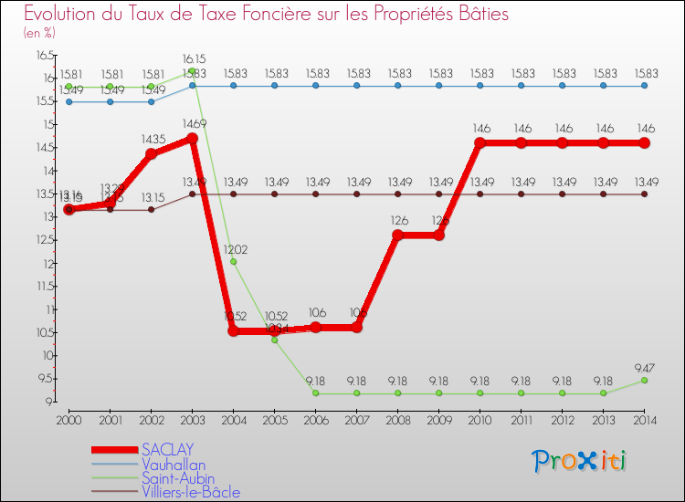 Evolution du taux de la taxe foncière sur le bati pour SACLAY et les communes proches de 2000 à 2014 Comparaison des taux de taxe foncière sur le bati pour SACLAY et les communes voisines de 2000 à 2014