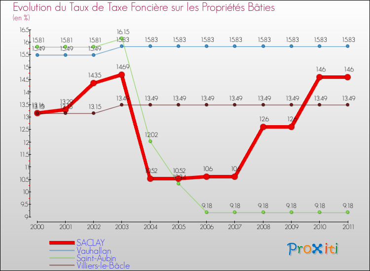 Evolution du taux de la taxe foncière sur le bati pour SACLAY et les communes proches Comparaison des taux de taxe foncière sur le bati pour SACLAY et les communes voisines