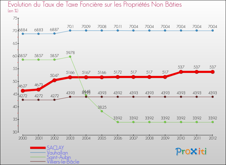 Evolution du taux de la taxe foncière sur les immeubles et terrains non batis pour SACLAY et les communes proches de 2000 à 2012 Comparaison des taux de la taxe foncière sur les immeubles et terrains non batis pour SACLAY et les communes voisines de 2000 à 2012
