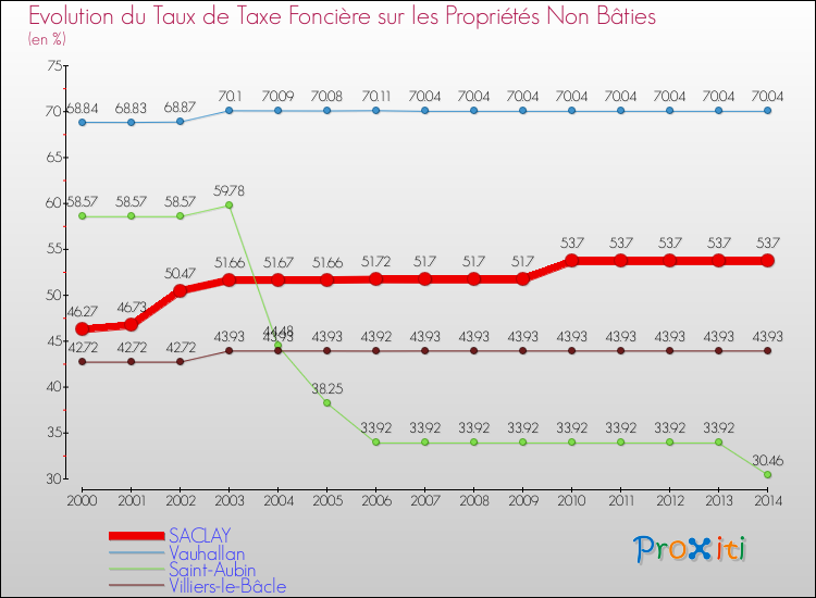 Evolution du taux de la taxe foncière sur les immeubles et terrains non batis pour SACLAY et les communes proches de 2000 à 2014 Comparaison des taux de la taxe foncière sur les immeubles et terrains non batis pour SACLAY et les communes voisines de 2000 à 2014