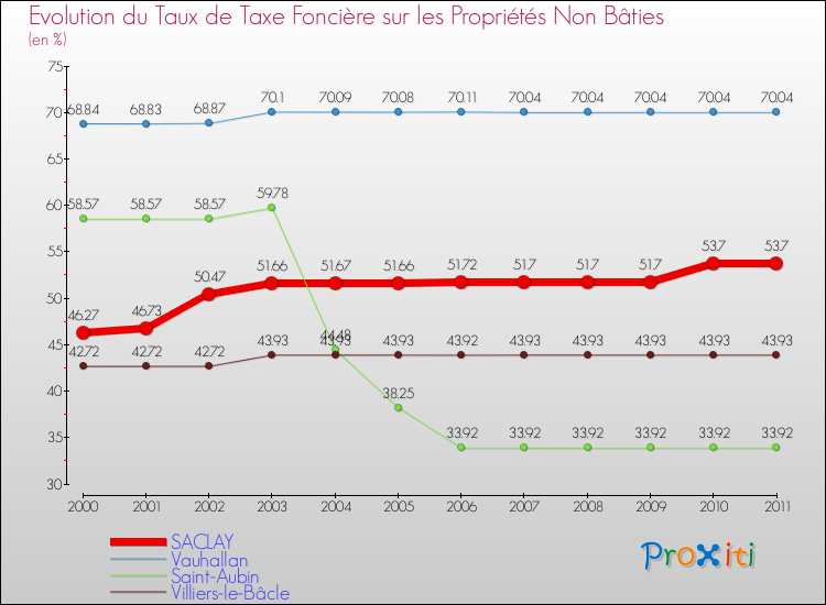 Evolution du taux de la taxe foncière sur les immeubles et terrains non batis pour SACLAY et les communes proches Comparaison des taux de la taxe foncière sur les immeubles et terrains non batis pour SACLAY et les communes voisines