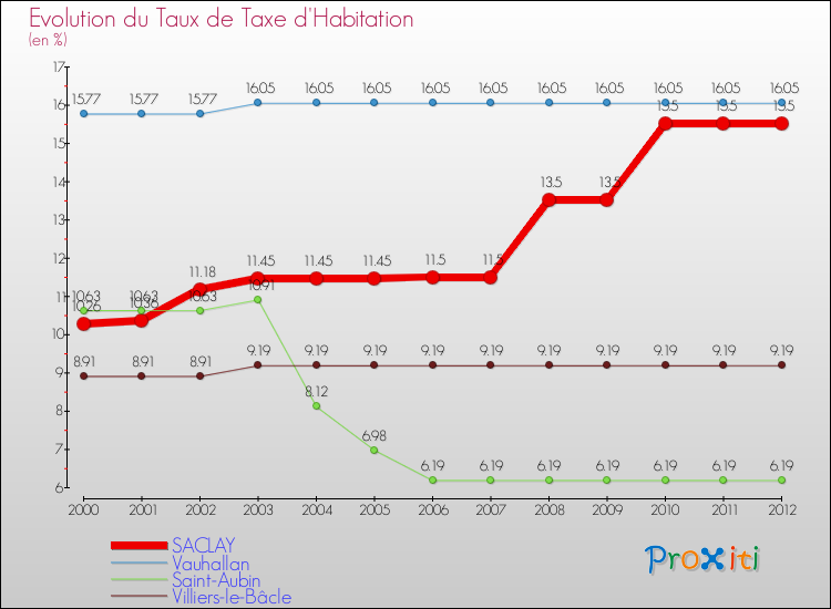 Evolution du taux de la taxe d'habitation pour SACLAY et les communes proches Comparaison des taux de la taxe d'habitation pour SACLAY et les communes voisines
