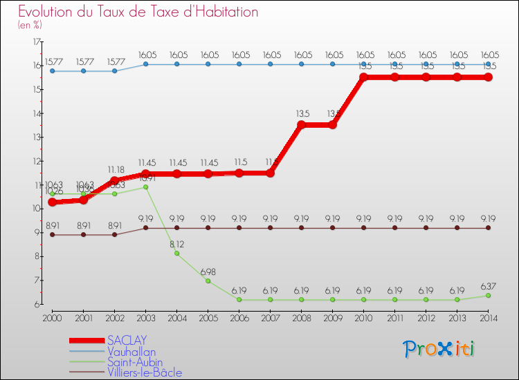 Evolution du taux de la taxe d'habitation pour SACLAY et les communes proches de 2000 à 2014 Comparaison des taux de la taxe d'habitation pour SACLAY et les communes voisines de 2000 à 2014