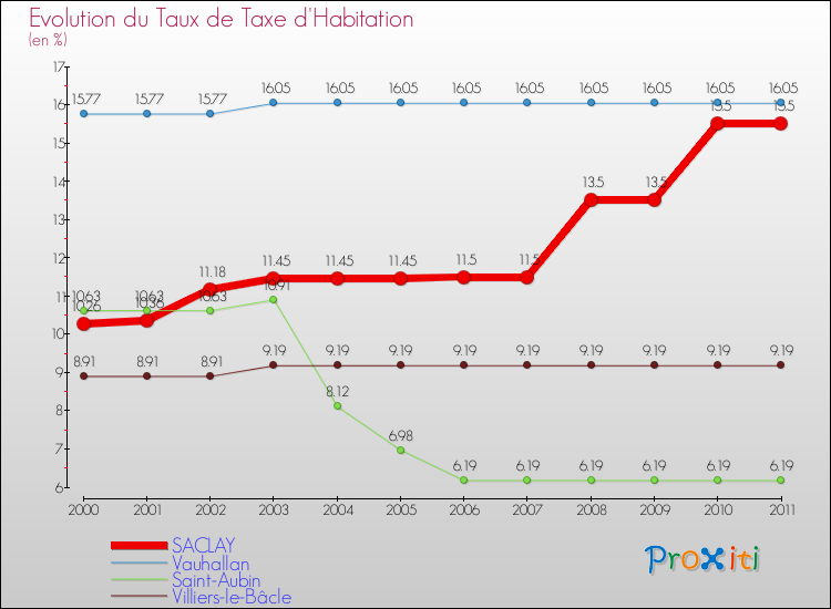 Evolution du taux de la taxe d'habitation pour SACLAY et les communes proches Comparaison des taux de la taxe d'habitation pour SACLAY et les communes voisines