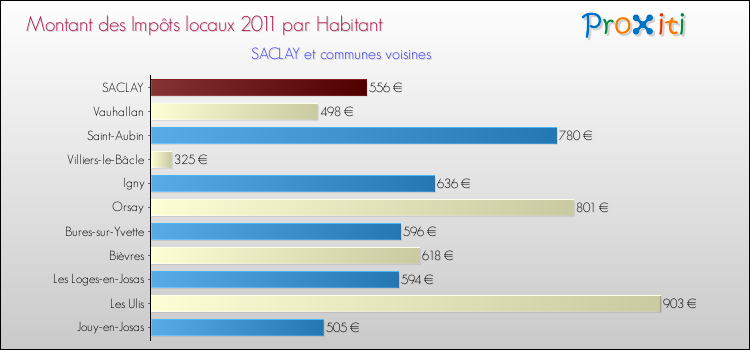 Montant des impôts locaux par Habitant pour SACLAY et les communes proches Comparaison des impôts locaux par habitant pour SACLAY et les communes voisines