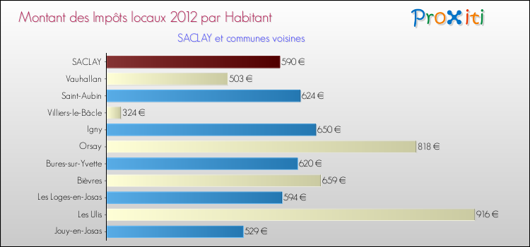 Montant des impôts locaux par Habitant pour SACLAY et les communes proches Comparaison des impôts locaux par habitant pour SACLAY et les communes voisines
