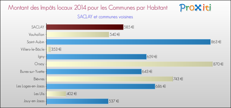 Montant des impôts locaux par Habitant pour SACLAY et les communes proches en 2014 Comparaison des impôts locaux par habitant pour SACLAY et les communes voisines en 2014