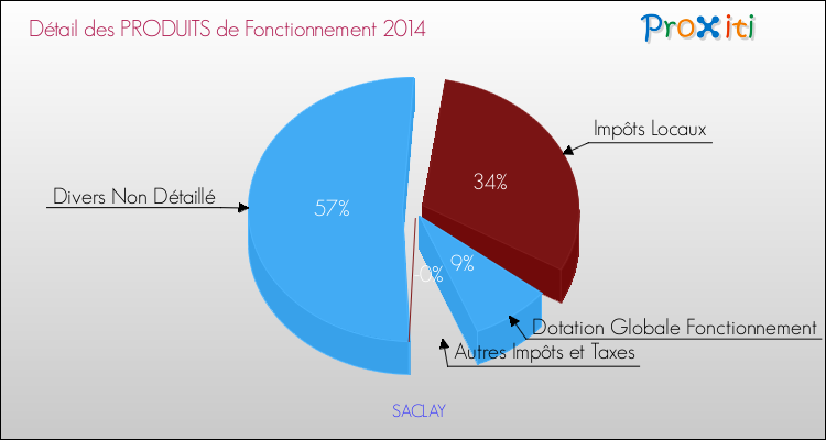 Décomposition du Budget de Fonctionnement 2014 de la commune de SACLAY Budget de Fonctionnement 2014 pour la commune de SACLAY
