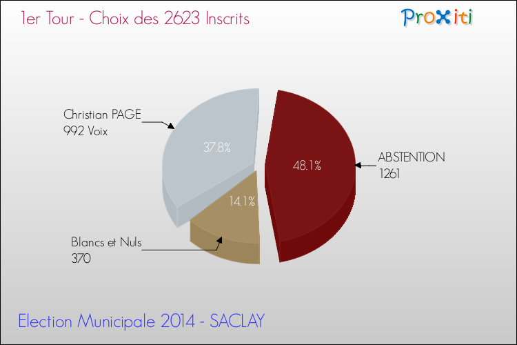 Résultats par rapport aux inscrits au 1er Tour des Elections Municipales 2014 de la commune de SACLAY Elections Municipales 2014 - Résultats par rapport aux inscrits au 1er Tour pour la commune de SACLAY
