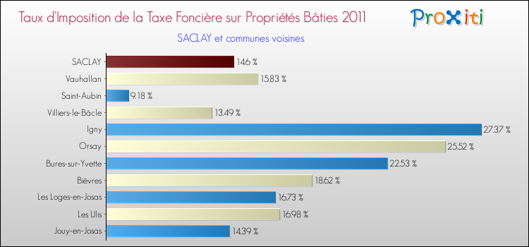 Taux d'imposition de la taxe foncière sur le bati 2011 pour SACLAY et les communes proches Comparaison des taux d'imposition de la taxe foncière sur le bati 2011 pour SACLAY et les communes voisines