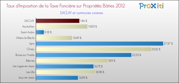 Taux d'imposition de la taxe foncière sur le bati 2012 pour SACLAY et les communes proches Comparaison des taux d'imposition de la taxe foncière sur le bati 2012 pour SACLAY et les communes voisines