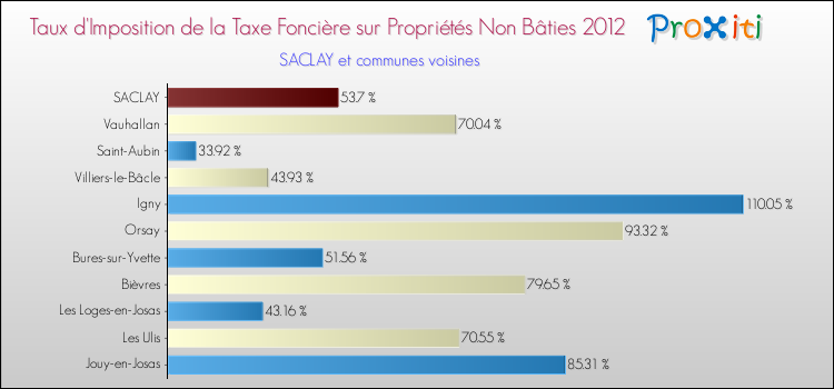 Taux d'imposition de la taxe foncière sur les immeubles et terrains non batis 2012 pour SACLAY et les communes proches Comparaison des taux d'imposition de la taxe foncière sur les immeubles et terrains non batis 2012 pour SACLAY et les communes voisines