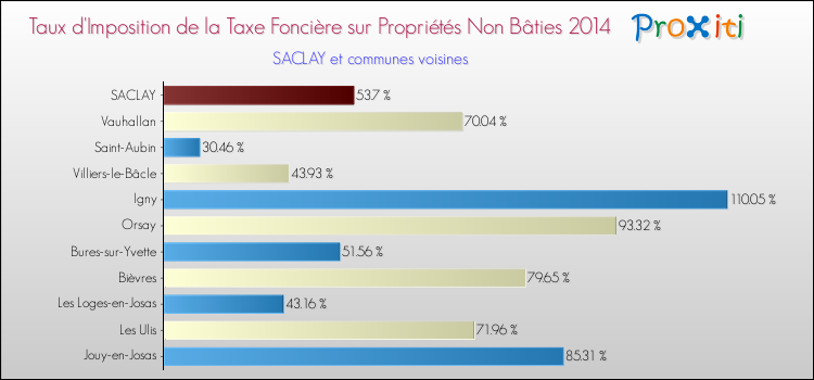 Taux d'imposition de la taxe foncière sur les immeubles et terrains non batis 2014 pour SACLAY et les communes proches Comparaison des taux d'imposition de la taxe foncière sur les immeubles et terrains non batis 2014 pour SACLAY et les communes voisines