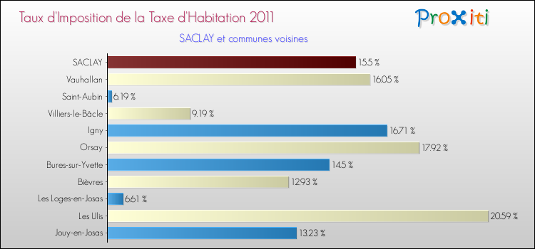 Taux d'imposition de la taxe d'habitation 2011 pour SACLAY et les communes proches Comparaison des taux d'imposition de la taxe d'habitation 2011 pour SACLAY et les communes voisines