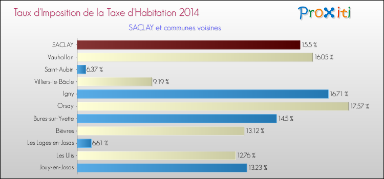 Taux d'imposition de la taxe d'habitation 2014 pour SACLAY et les communes proches Comparaison des taux d'imposition de la taxe d'habitation 2014 pour SACLAY et les communes voisines