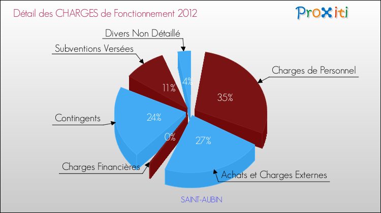 Décomposition des Charges de Fonctionnement 2012 de la commune de SAINT-AUBIN Charges de Fonctionnement 2012 pour la commune de SAINT-AUBIN