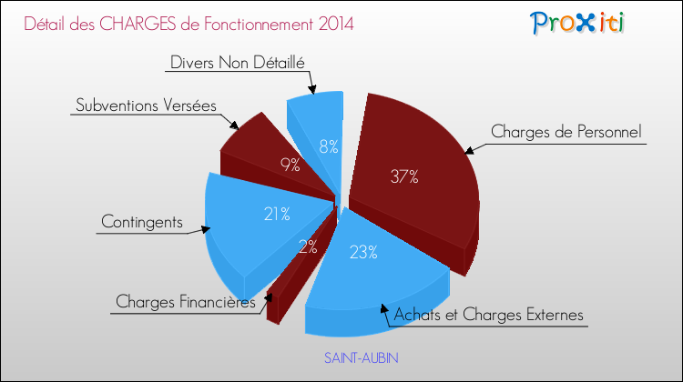 Décomposition des Charges de Fonctionnement 2014 de la commune de SAINT-AUBIN Charges de Fonctionnement 2014 pour la commune de SAINT-AUBIN