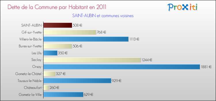 Dette par habitant de la commune en 2011 pour SAINT-AUBIN et les communes proches Comparaison de la dette par habitant de la commune en 2011 pour SAINT-AUBIN et les communes voisines