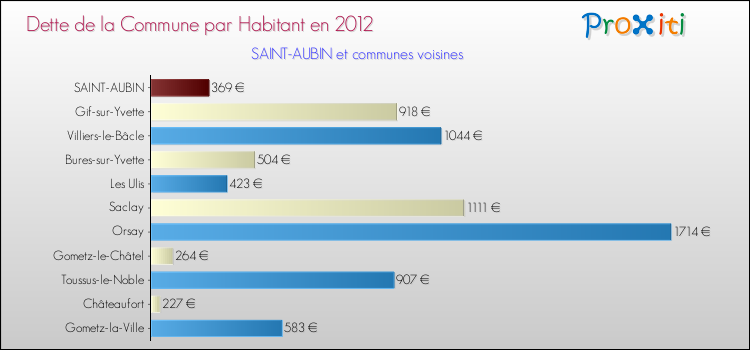 Dette par habitant de la commune en 2012 pour SAINT-AUBIN et les communes proches Comparaison de la dette par habitant de la commune en 2012 pour SAINT-AUBIN et les communes voisines