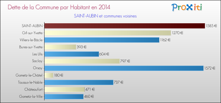 Dette par habitant de la commune en 2014 pour SAINT-AUBIN et les communes proches Comparaison de la dette par habitant de la commune en 2014 pour SAINT-AUBIN et les communes voisines