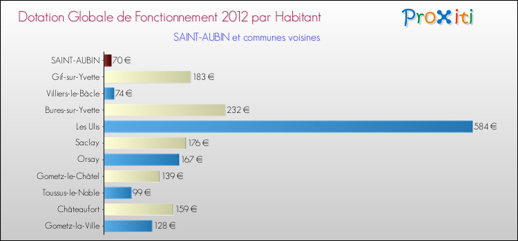 Montant des dotations globales de fonctionnement DGF par Habitant pour SAINT-AUBIN et les communes proches Comparaison des des dotations globales de fonctionnement DGF par habitant pour SAINT-AUBIN et les communes voisines