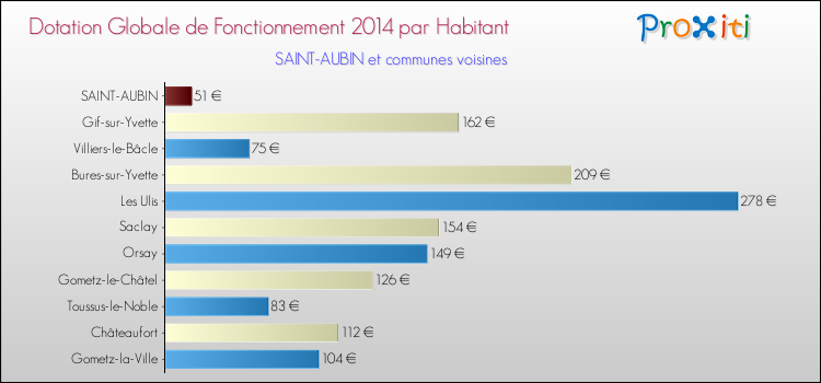 Montant des dotations globales de fonctionnement DGF par Habitant pour SAINT-AUBIN et les communes proches en 2014. Comparaison des des dotations globales de fonctionnement DGF par habitant pour SAINT-AUBIN et les communes voisines en 2014.