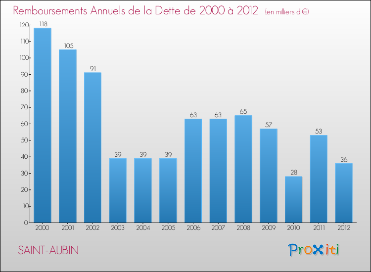 Evolution de l'annuité de la dette pour la commune de SAINT-AUBIN de 2000 à 2012 Annuités de la dette pour SAINT-AUBIN de 2000 à 2012