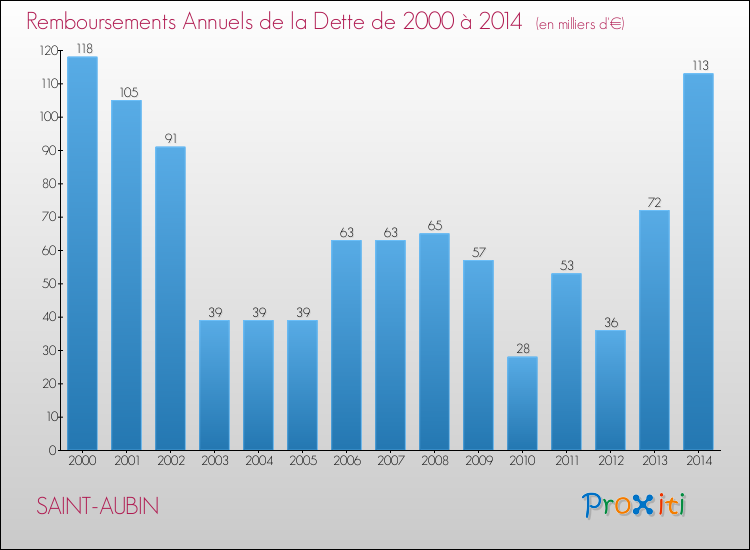 Evolution de l'annuité de la dette pour la commune de SAINT-AUBIN de 2000 à 2014 Annuités de la dette pour SAINT-AUBIN de 2000 à 2014