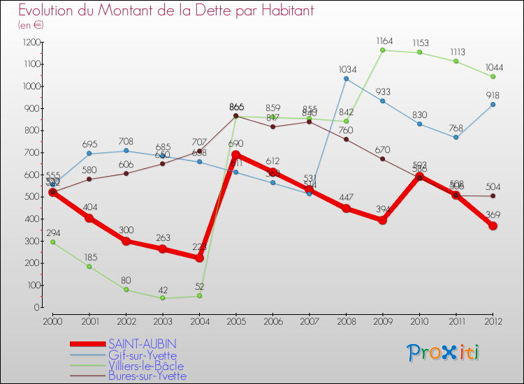 Evolution de la dette par habitant pour la commune de SAINT-AUBIN et les communes proches de 2000 à 2012 Comparaison de la dette par habitant pour SAINT-AUBIN et les communes voisines de 2000 à 2012