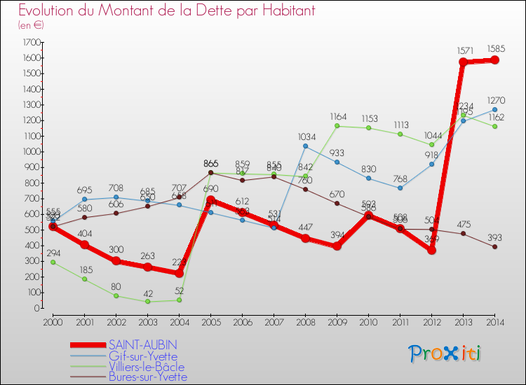 Evolution de la dette par habitant pour la commune de SAINT-AUBIN et les communes proches de 2000 à 2014 Comparaison de la dette par habitant pour SAINT-AUBIN et les communes voisines de 2000 à 2014