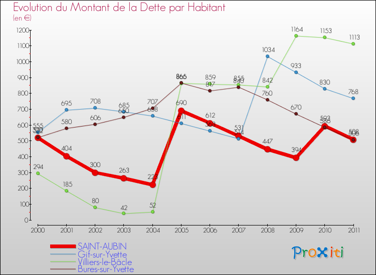 Evolution de la dette par habitant pour la commune de SAINT-AUBIN et les communes proches Comparaison de la dette par habitant pour SAINT-AUBIN et les communes voisines