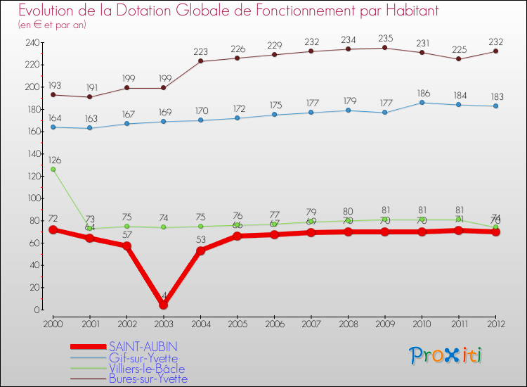 Evolution et montant de la dotation globale de fonctionnement par Habitant pour SAINT-AUBIN et les communes proches Comparaison des dotations globales de fonctionnement par habitant pour SAINT-AUBIN et les communes voisines