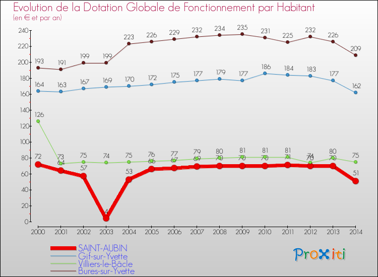 Evolution et montant de la dotation globale de fonctionnement par Habitant pour SAINT-AUBIN et les communes proches de 2000 à 2014. Comparaison des dotations globales de fonctionnement par habitant pour SAINT-AUBIN et les communes voisines de 2000 à 2014.