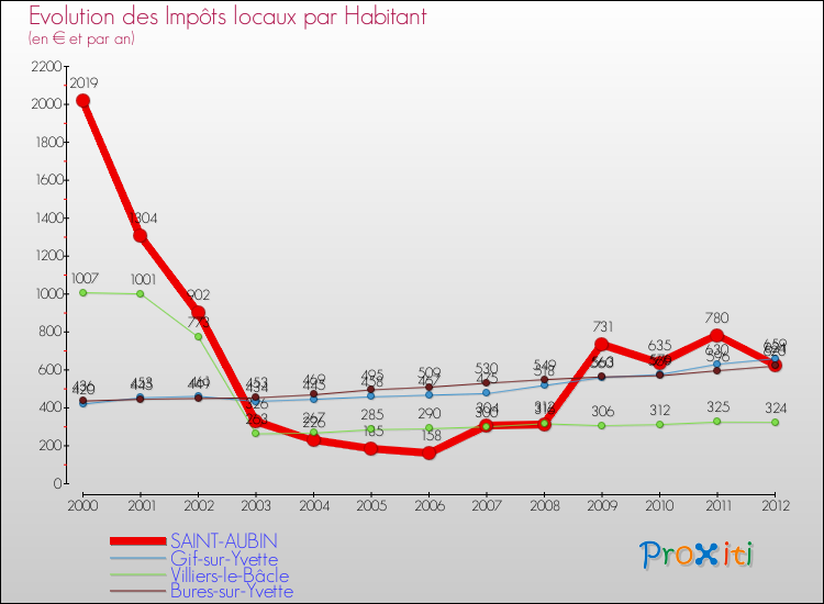 Evolution et montant des impôts locaux par Habitant pour SAINT-AUBIN et les communes proches Comparaison des impôts locaux par habitant pour SAINT-AUBIN et les communes voisines
