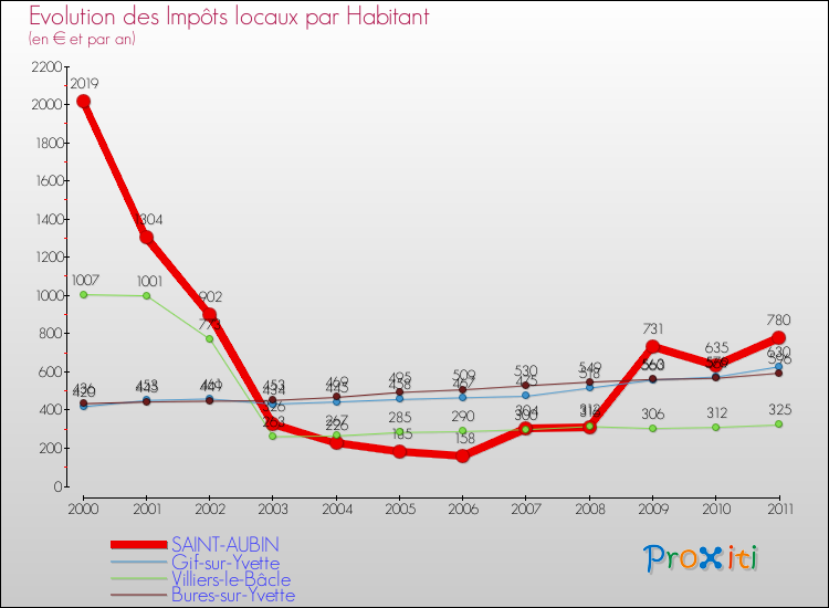 Evolution et montant des impôts locaux par Habitant pour SAINT-AUBIN et les communes proches Comparaison des impôts locaux par habitant pour SAINT-AUBIN et les communes voisines