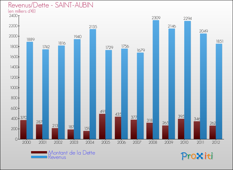 Evolution comparée de la dette et des revenus pour la commune de SAINT-AUBIN de 2000 à 2012 Comparaison de la dette et des revenus pour SAINT-AUBIN de 2000 à 2012
