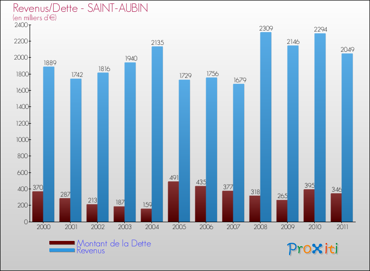 Evolution comparée de la dette et des revenus pour la commune de SAINT-AUBIN de 2000 à 2011 Comparaison de la dette et des revenus pour SAINT-AUBIN de 2000 à 2011